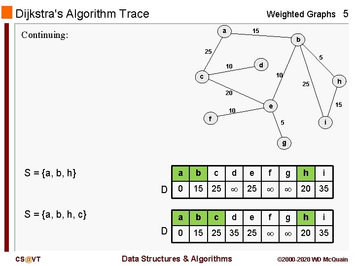 Dijkstra's Algorithm Trace Weighted Graphs 5 a Continuing: 15 b 25 5 d 10