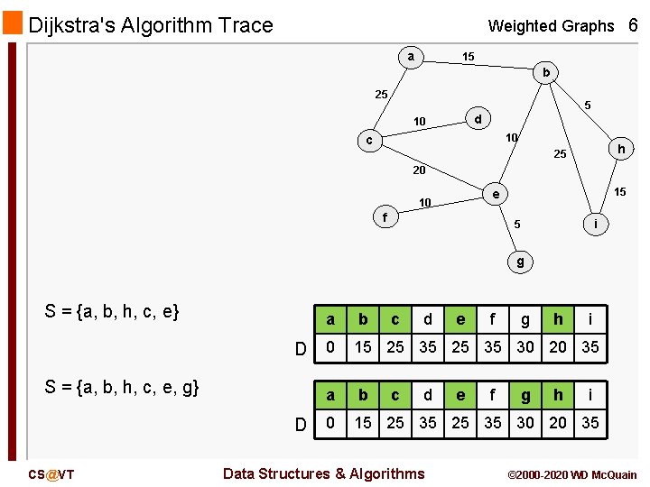 Dijkstra's Algorithm Trace Weighted Graphs 6 a 15 b 25 5 d 10 10