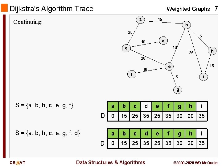 Dijkstra's Algorithm Trace Weighted Graphs 7 a Continuing: 15 b 25 5 d 10