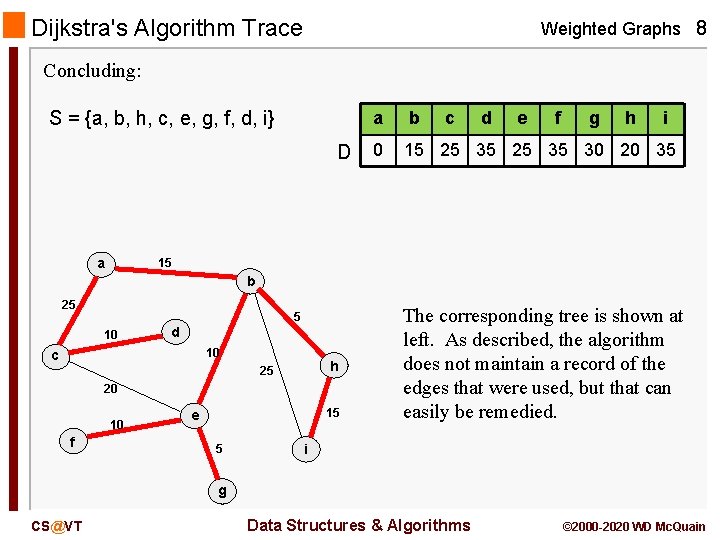 Dijkstra's Algorithm Trace Weighted Graphs 8 Concluding: S = {a, b, h, c, e,