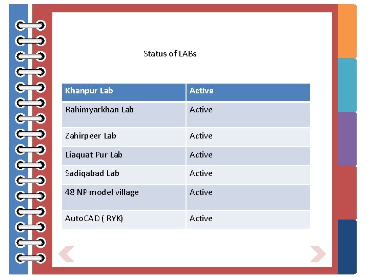 Status of LABs Khanpur Lab Active Rahimyarkhan Lab Active Zahirpeer Lab Active Liaquat Pur