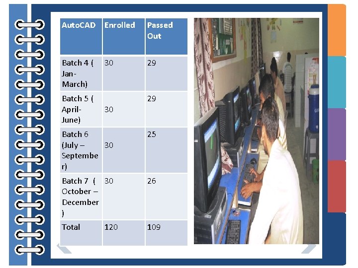 Auto. CAD Enrolled Passed Out Batch 4 ( Jan. March) 29 Batch 5 (