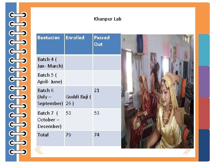 Khanpur Lab Beatucian Enrolled Passed Out Batch 4 ( Jan- March) Batch 5 (