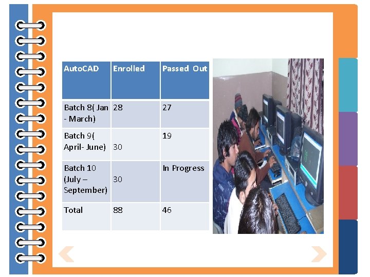 Auto. CAD Enrolled Passed Out Batch 8( Jan 28 - March) 27 Batch 9(