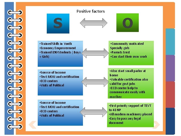 Positive factors S O • Trained Skills in Youth • Economy Empowerment • Trained