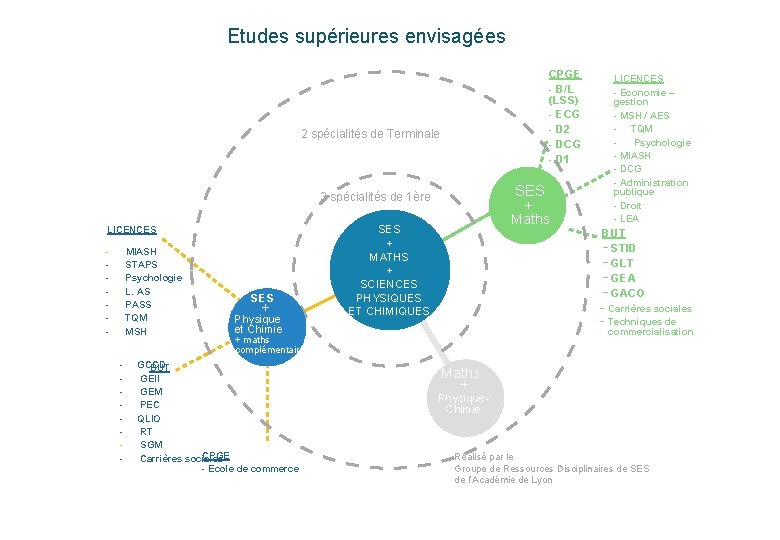 Etudes supérieures envisagées CPGE - B/L (LSS) - ECG - D 2 - DCG