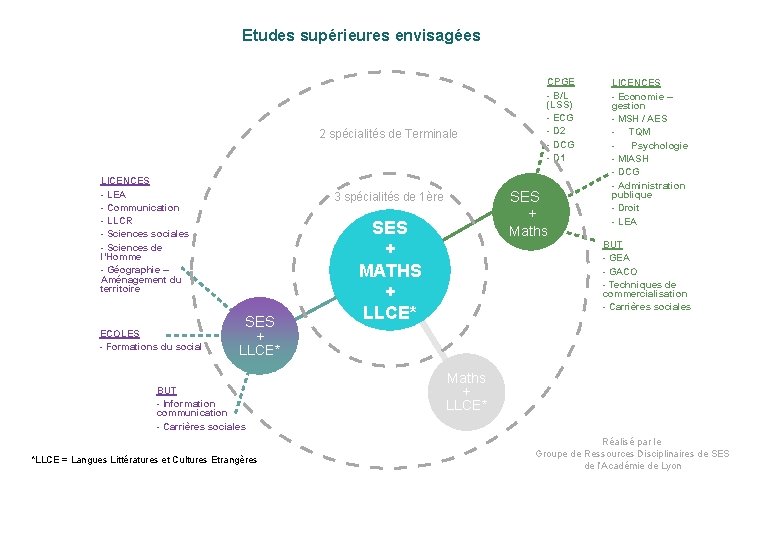 Etudes supérieures envisagées 2 spécialités de Terminale SVT LICENCES - LEA - Communication -