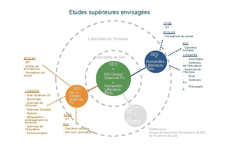 Etudes supérieures envisagées CPGE - D 1 ECOLES - Formations du social 2 spécialités