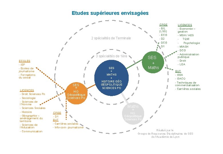 Etudes supérieures envisagées CPGE - B/L (LSS) - ECG - D 2 - DCG