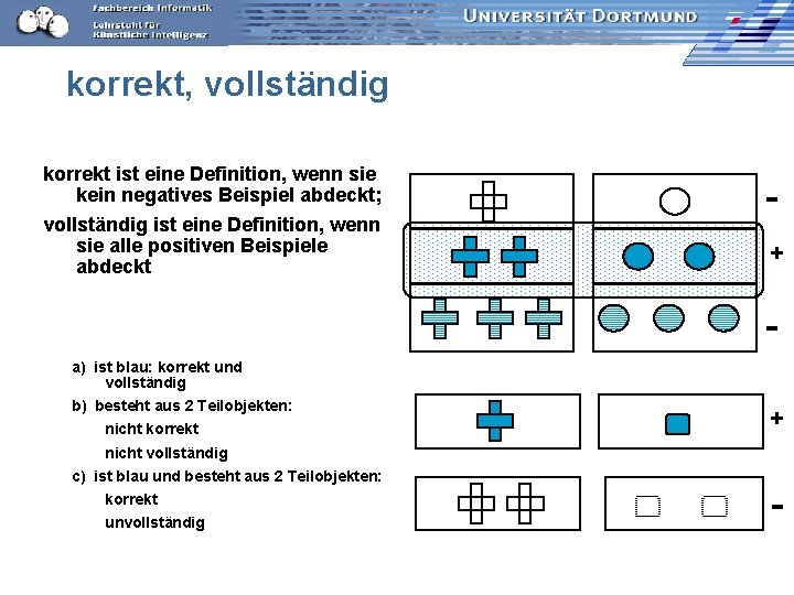 korrekt, vollständig korrekt ist eine Definition, wenn sie kein negatives Beispiel abdeckt; vollständig ist