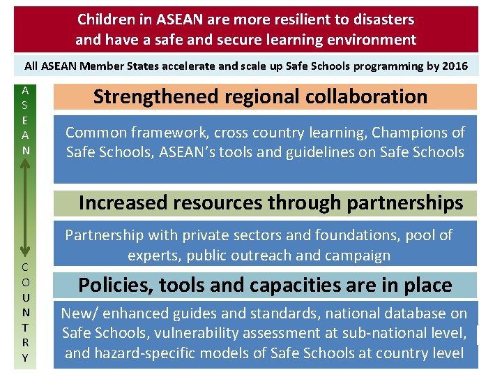 Children in ASEAN are more resilient to disasters and have a safe and secure