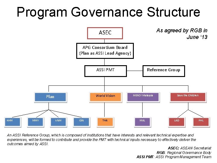 Program Governance Structure As agreed by RGB in June ‘ 13 ASEC APG Consortium