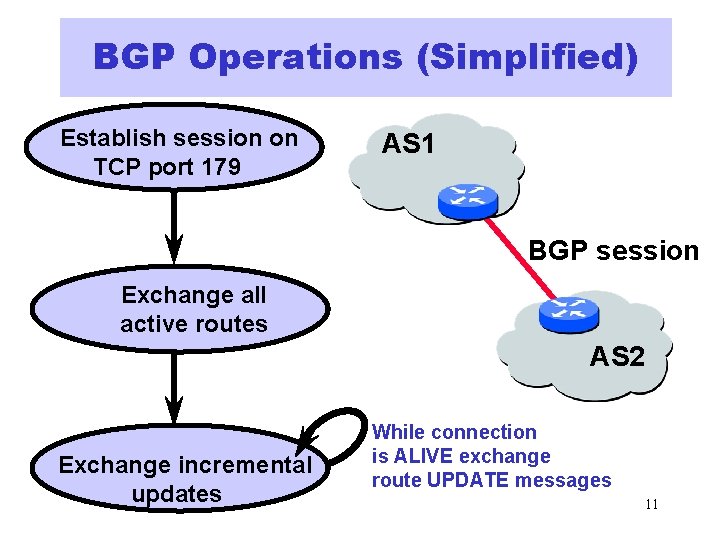 BGP Operations (Simplified) Establish session on TCP port 179 AS 1 BGP session Exchange