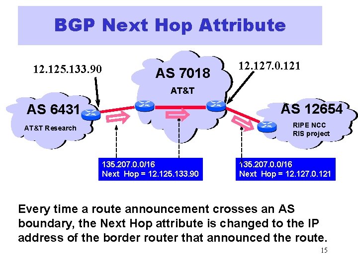 BGP Next Hop Attribute 12. 125. 133. 90 AS 7018 12. 127. 0. 121