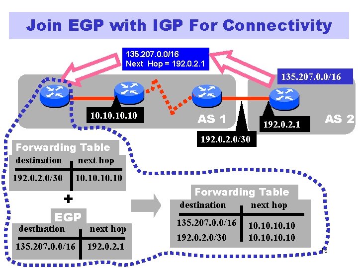 Join EGP with IGP For Connectivity 135. 207. 0. 0/16 Next Hop = 192.