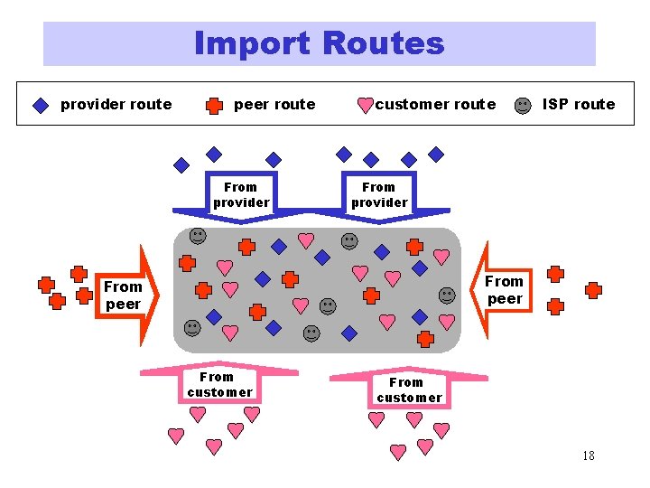 Import Routes provider route peer route From provider customer route ISP route From provider