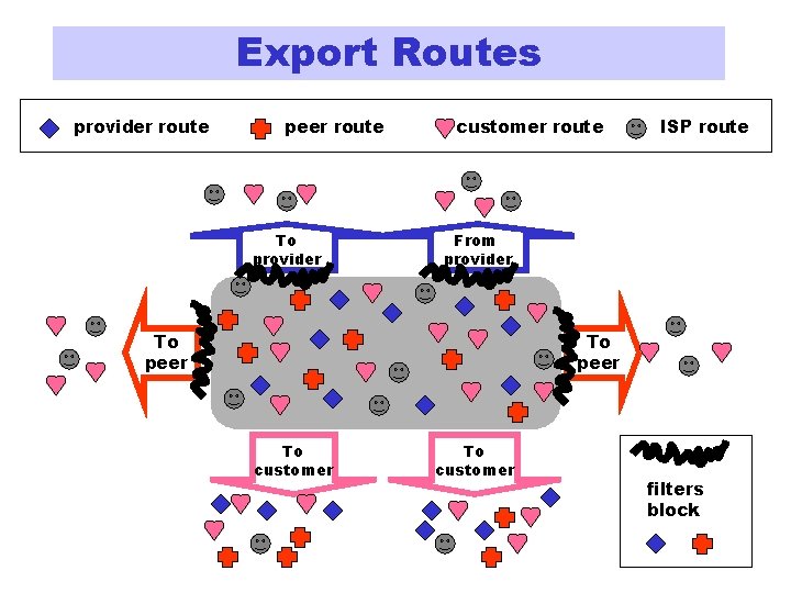 Export Routes provider route peer route To provider customer route ISP route From provider