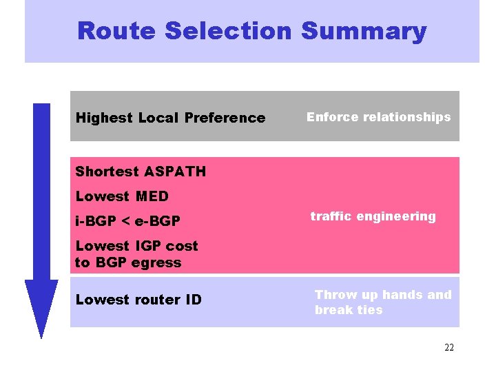 Route Selection Summary Highest Local Preference Enforce relationships Shortest ASPATH Lowest MED i-BGP <