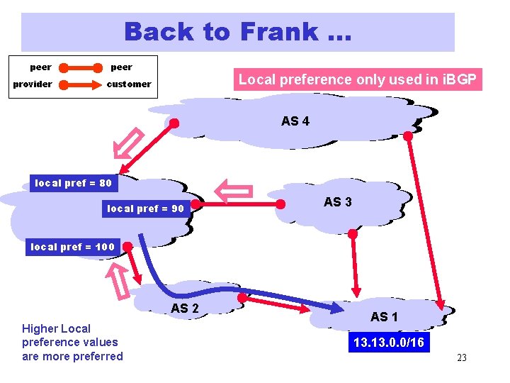 Back to Frank … peer provider peer Local preference only used in i. BGP
