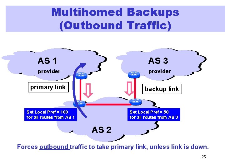 Multihomed Backups (Outbound Traffic) AS 1 AS 3 provider primary link backup link Set