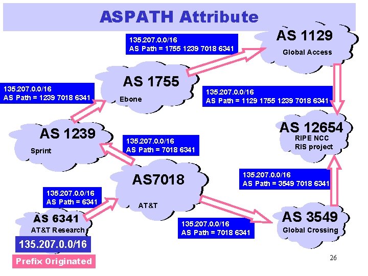 ASPATH Attribute 135. 207. 0. 0/16 AS Path = 1755 1239 7018 6341 135.