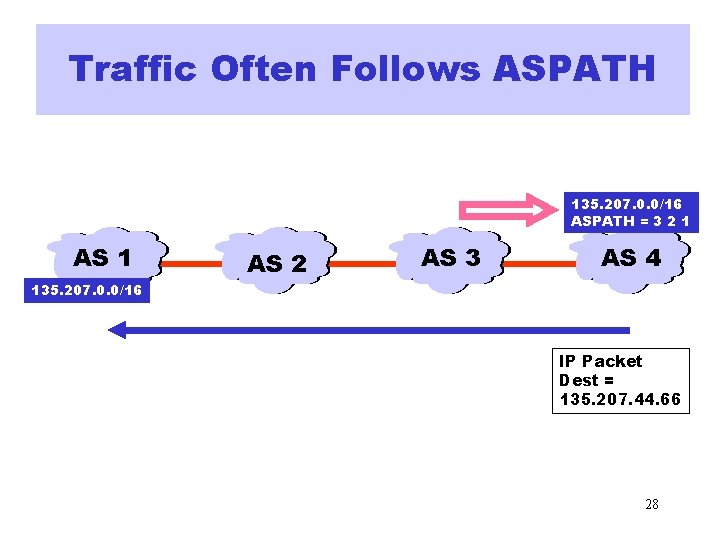 Traffic Often Follows ASPATH 135. 207. 0. 0/16 ASPATH = 3 2 1 AS