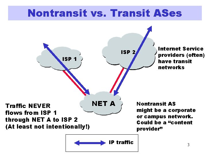 Nontransit vs. Transit ASes ISP 2 ISP 1 Traffic NEVER flows from ISP 1