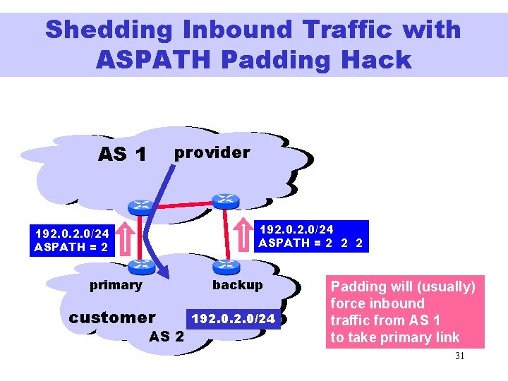 Shedding Inbound Traffic with ASPATH Padding Hack AS 1 provider 192. 0/24 ASPATH =