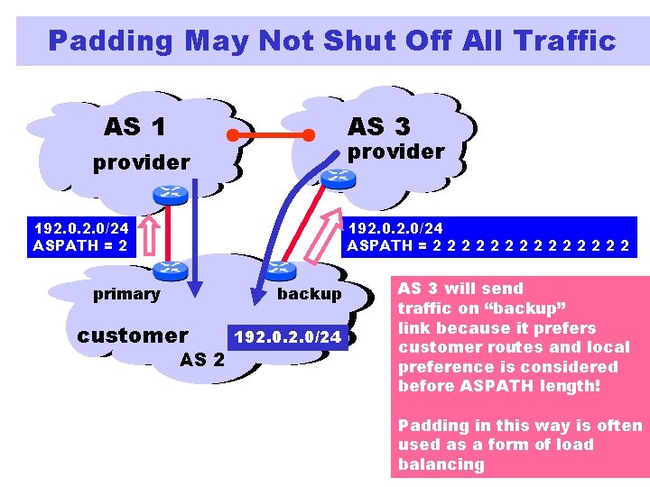 Padding May Not Shut Off All Traffic AS 1 AS 3 provider 192. 0/24