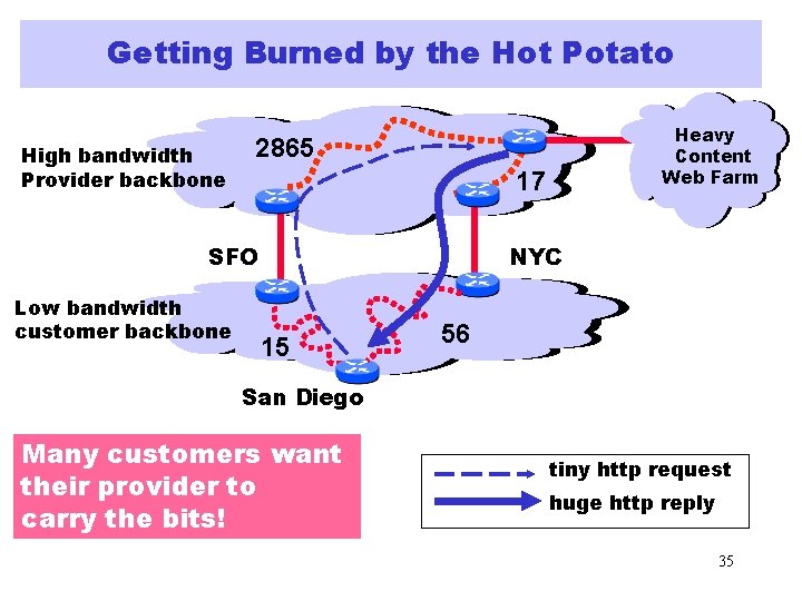 Getting Burned by the Hot Potato High bandwidth Provider backbone 2865 17 SFO Low