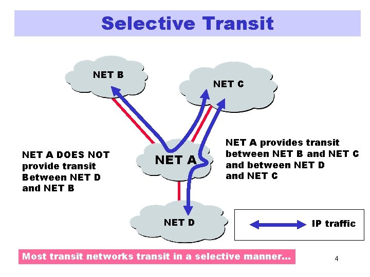 Selective Transit NET B NET A DOES NOT provide transit Between NET D and