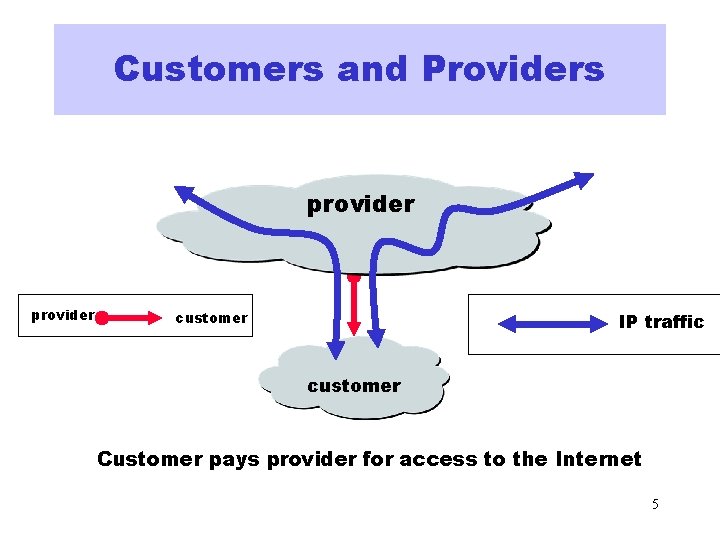 Customers and Providers provider customer IP traffic customer Customer pays provider for access to