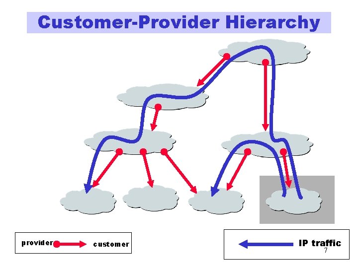 Customer-Provider Hierarchy provider customer IP traffic 7 