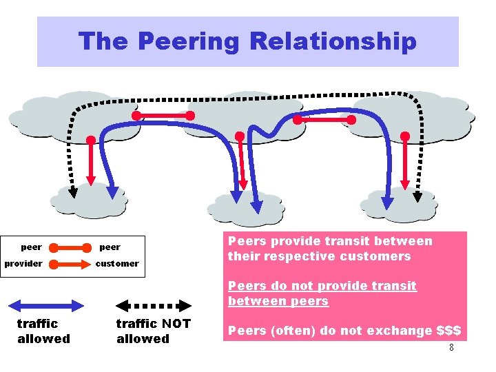 The Peering Relationship peer provider peer customer Peers provide transit between their respective customers