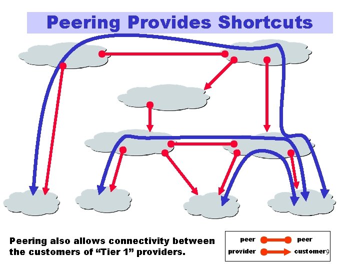 Peering Provides Shortcuts Peering also allows connectivity between the customers of “Tier 1” providers.