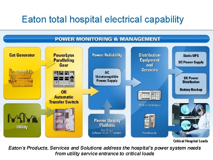 Eaton total hospital electrical capability Eaton’s Products, Services and Solutions address the hospital’s power