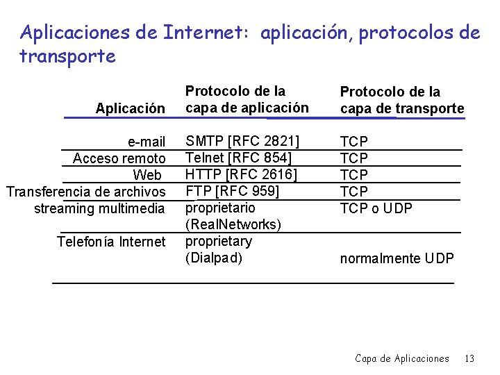 Aplicaciones de Internet: aplicación, protocolos de transporte Aplicación e-mail Acceso remoto Web Transferencia de