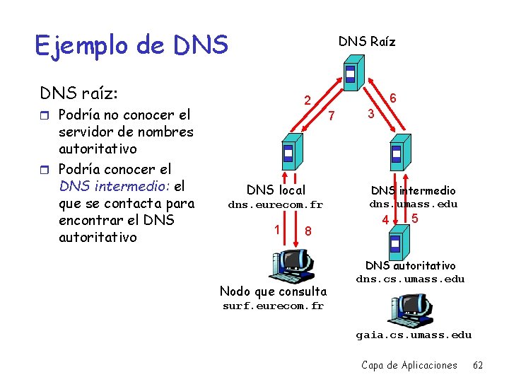 Ejemplo de DNS Raíz DNS raíz: r Podría no conocer el servidor de nombres