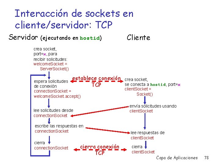 Interacción de sockets en cliente/servidor: TCP Servidor (ejecutando en hostid) Cliente crea socket, port=x,