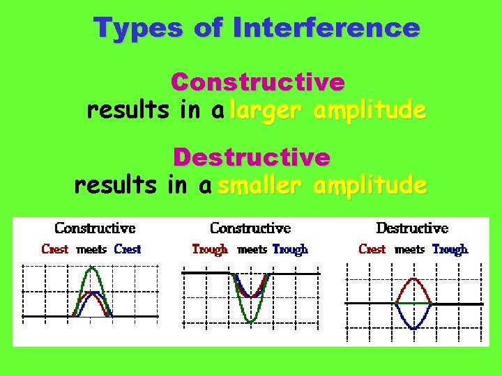 Types of Interference Constructive results in a larger amplitude Destructive results in a smaller