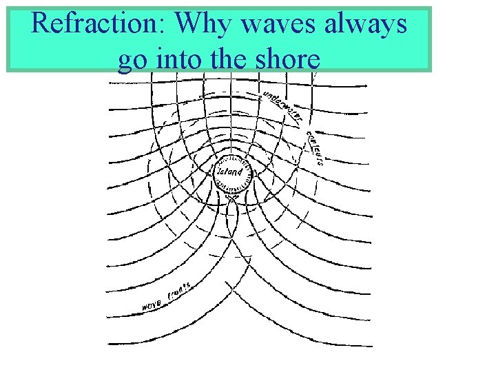 Refraction: Why waves always go into the shore 