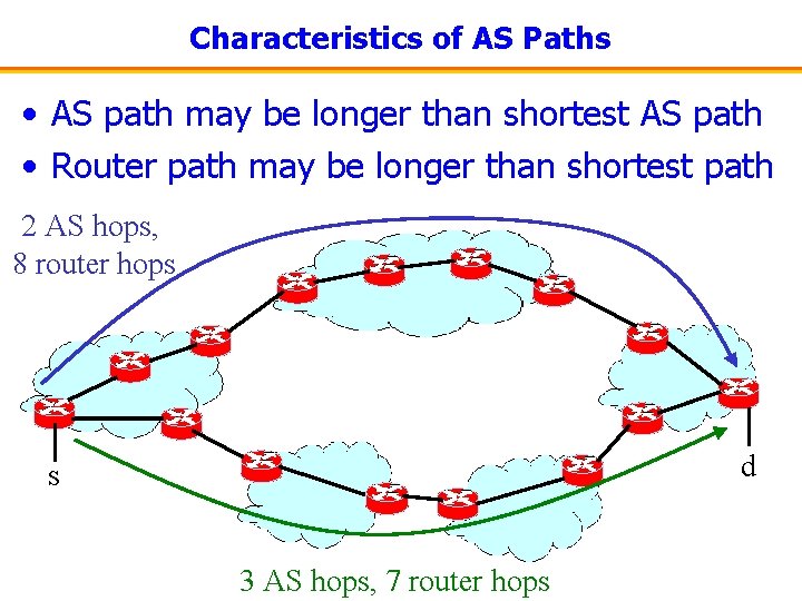 Characteristics of AS Paths • AS path may be longer than shortest AS path