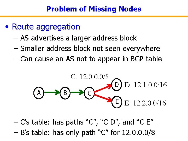 Problem of Missing Nodes • Route aggregation – AS advertises a larger address block
