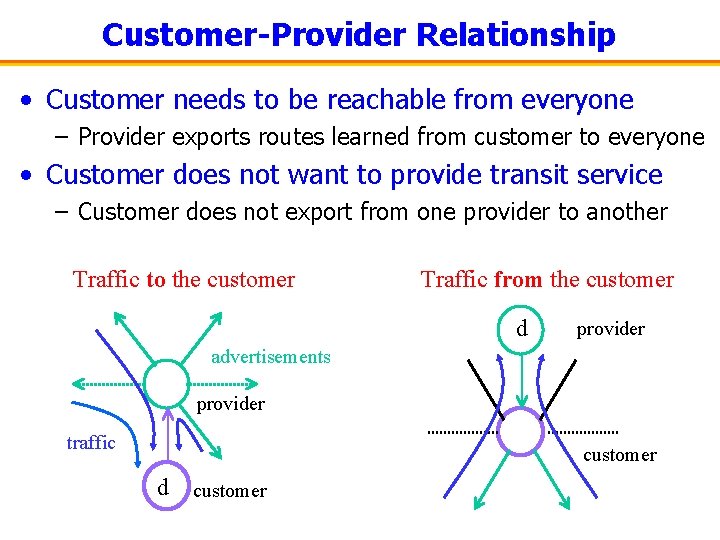 Customer-Provider Relationship • Customer needs to be reachable from everyone – Provider exports routes