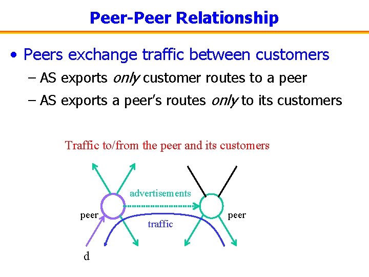 Peer-Peer Relationship • Peers exchange traffic between customers – AS exports only customer routes