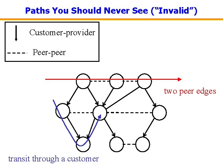 Paths You Should Never See (“Invalid”) Customer-provider Peer-peer two peer edges transit through a