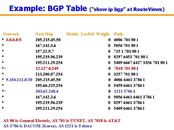 Example: BGP Table Network * 3. 0. 0. 0/8 * * *> * *