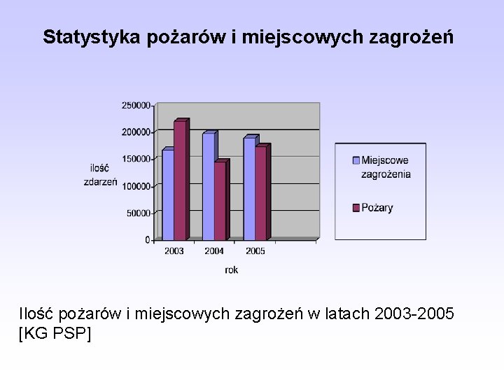 Statystyka pożarów i miejscowych zagrożeń Ilość pożarów i miejscowych zagrożeń w latach 2003 -2005