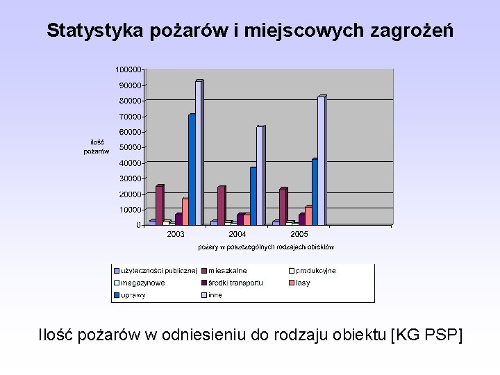 Statystyka pożarów i miejscowych zagrożeń Ilość pożarów w odniesieniu do rodzaju obiektu [KG PSP]