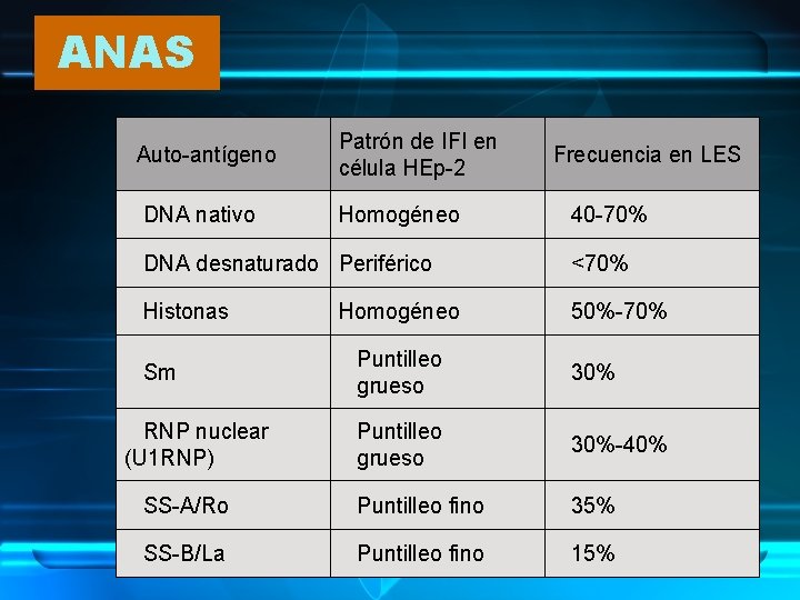 ANAS Auto-antígeno Patrón de IFI en célula HEp-2 DNA nativo Homogéneo Frecuencia en LES